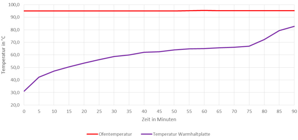 Graph illustrating the time required to heat up a hot eutectic plate in an oven or a bain-marie